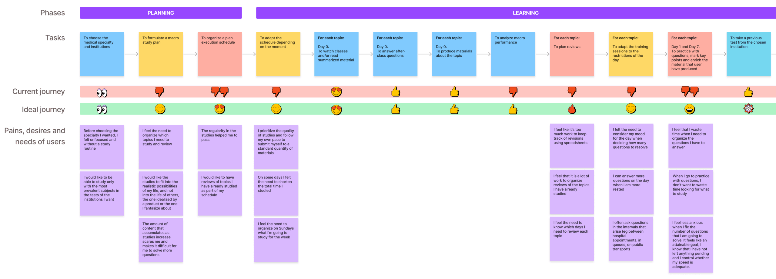 User journey map illustrating key stages, tasks, pain points, needs, and opportunities across the planning and learning phases. Includes current vs. ideal journey insights and highlights major friction points and improvement opportunities for an educational product.